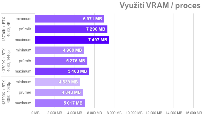 Když procesor nestíhá aneb proč u nás ve Far Cry 6 Radeony nedrtí GeForce