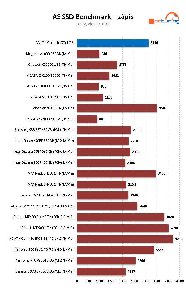 ADATA XPG GAMMIX S70 BLADE 1TB: PCIe 4.0 bez chladiče