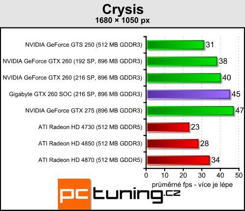 Gigabyte GTX 260 SOC — opravdu rychlá dvěstěšedesátka