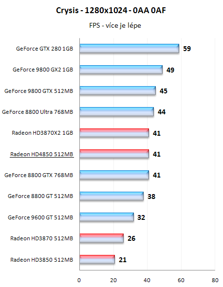 Radeony HD4800 - mainstreamové dělo přichází!