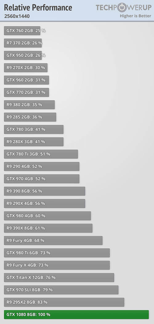 37 % nad GeForce GTX 980 Ti