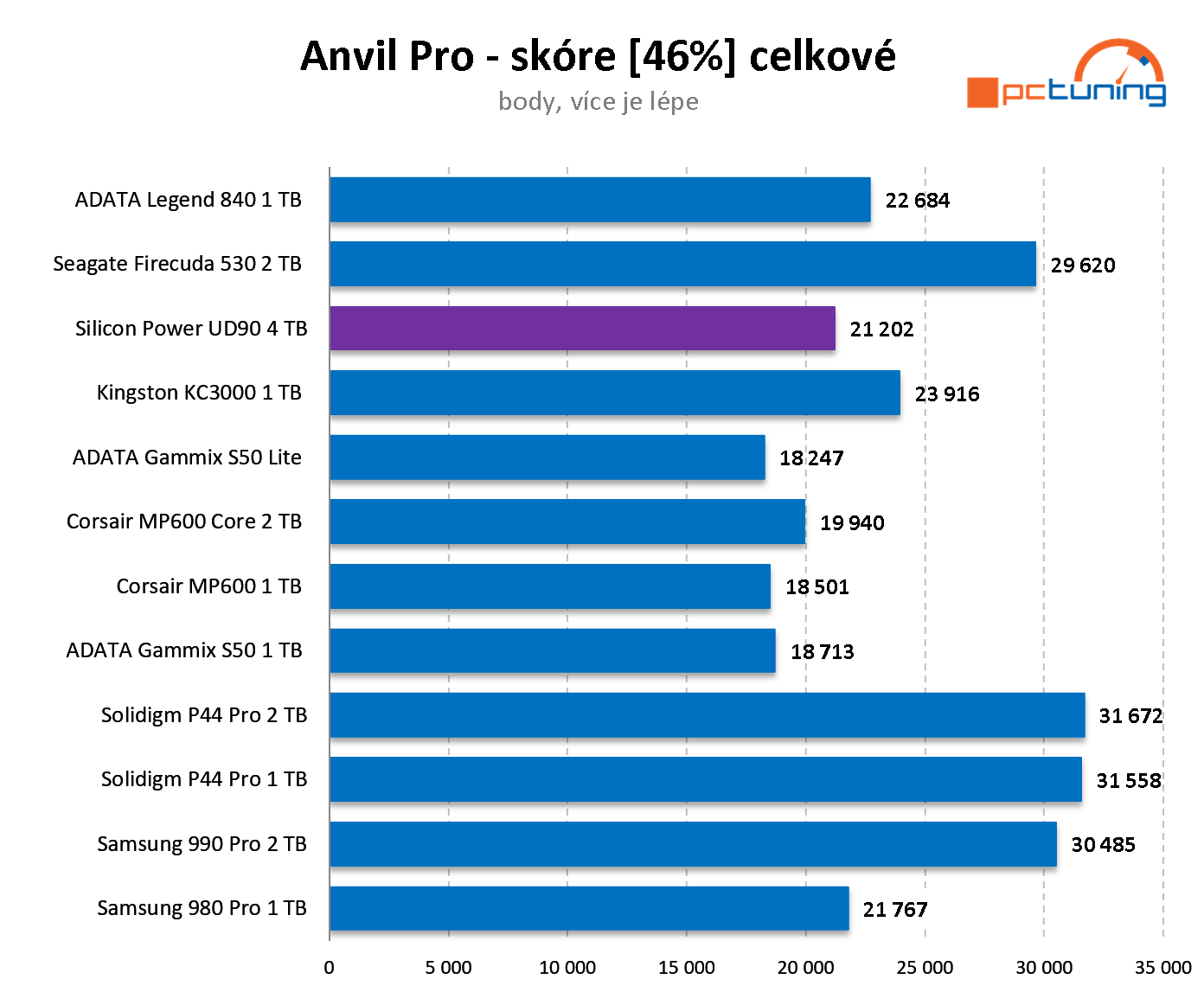 Silicon Power UD90 4 TB: Nejlevnější NVMe disk s kapacitou 4 TB