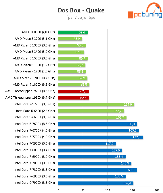 AMD Threadripper 1950X a 1920X v testu