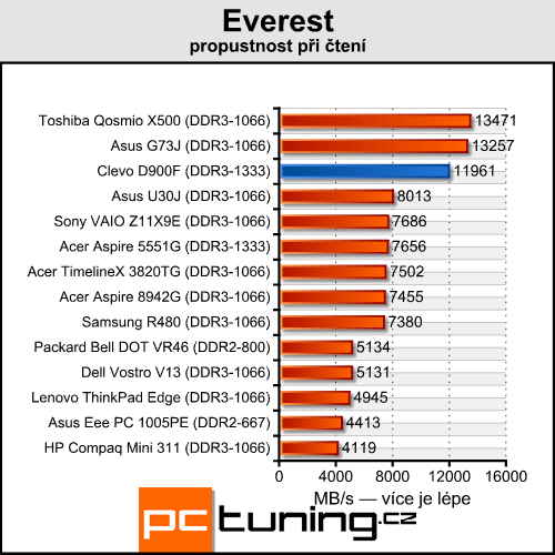 Clevo D900F — notebook výkonnější než desktopové PC