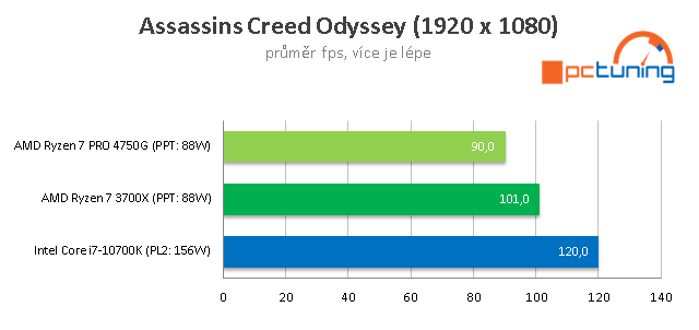 Test AMD Ryzen 7 PRO 4750G: 8 jader Zen 2 s grafikou Vega