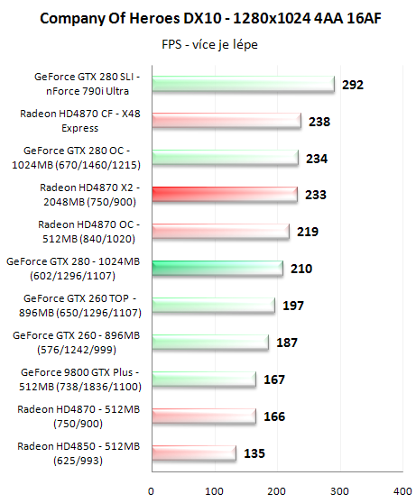 Radeon HD4870 X2 - ofenzíva rudých pokračuje