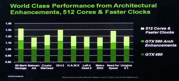 Nvidia GeForce GTX 580 – Opravdu podařená Fermi