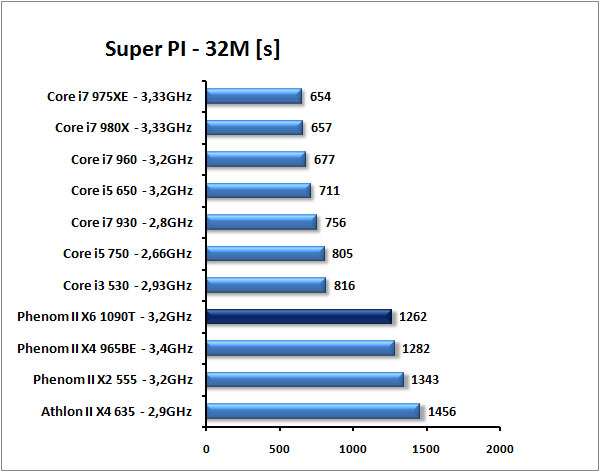 AMD Phenom II X6 1090T - Thuban tvrdě konkuruje Core i7