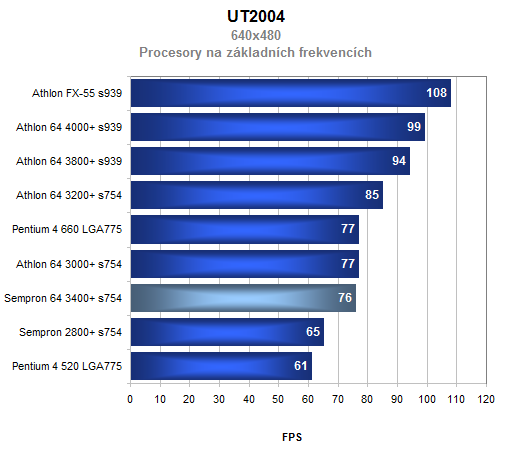 AMD Sempron 64 3400+ aneb 64-bitů konečně i pro Semprony