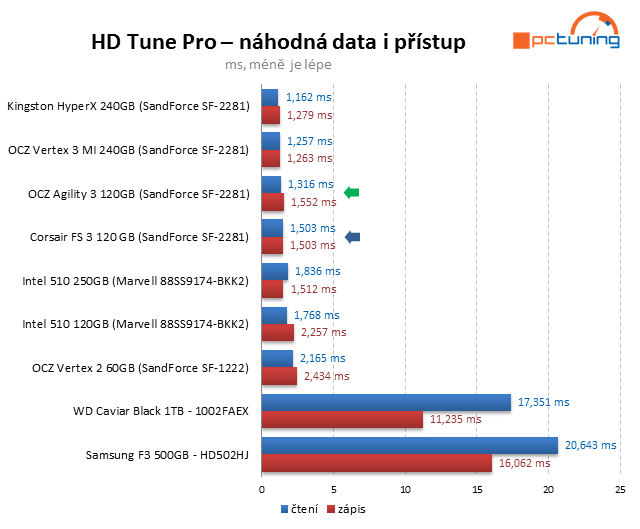 Souboj dvou SSD do 4000 Kč – OCZ Agility 3 vs. Corsair FS 3