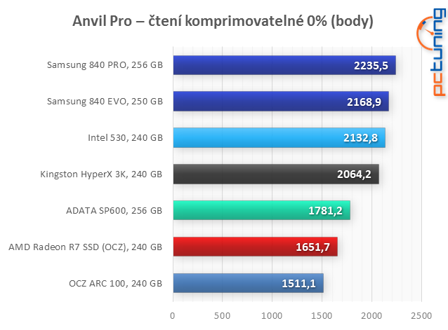 Velký test: 7× SSD i s novým AMD Radeon R7 SSD 240 GB