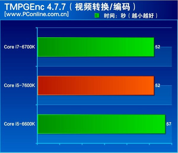 Intel Core i5-7600K otestován. Nabídne o 10 % vyšší výkon než i5-6600K