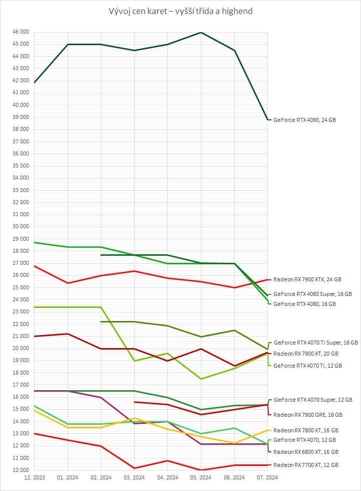 Přehled cen grafických karet: Slevy i o pěkných pár tisíc, ale jak dlouho to vydrží?