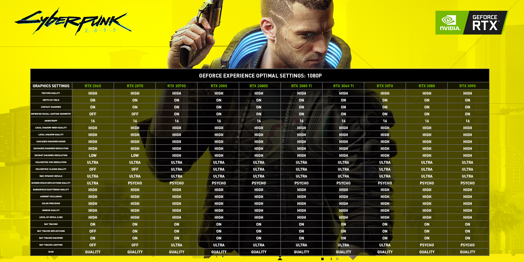 Cyberpunk 2077: DLSS 2.x, ray tracing a výkon