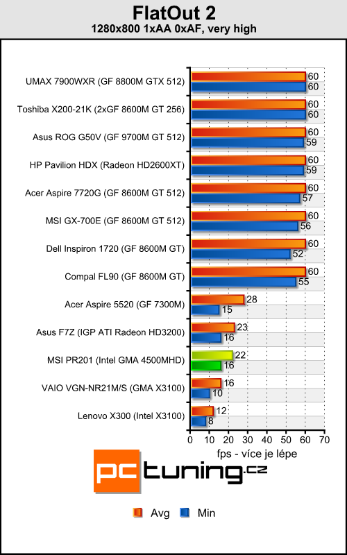 MSI Professional PR201 - mašina na cesty