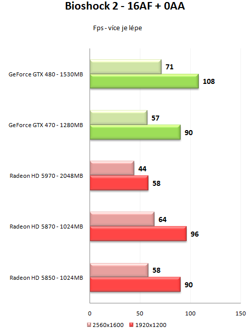 GeForce GTX 470 a GTX 480 - Rozsáhlý test Fermi GF100