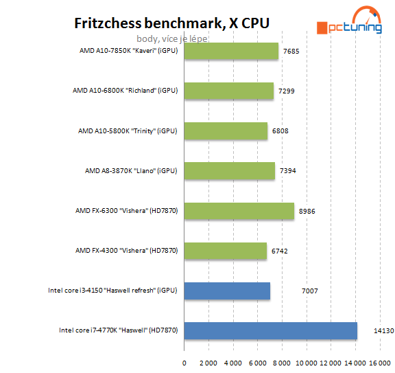 Intel Core i3-4150: Haswell Refresh v lidovém procesoru