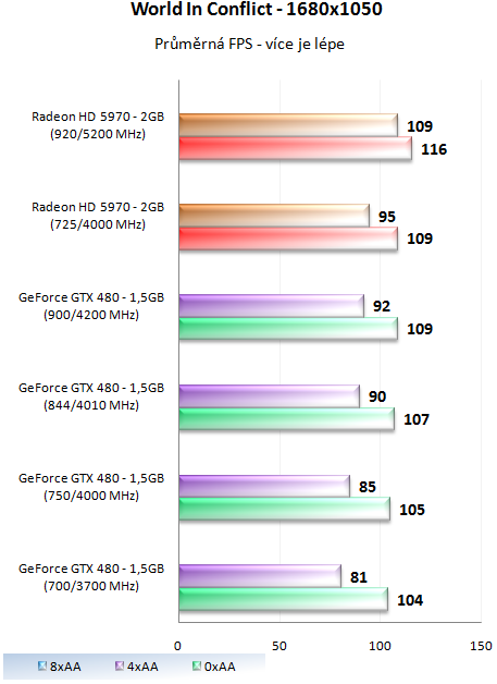 MSI GeForce GTX 480 Lightning – luxusně vymazlená Fermi