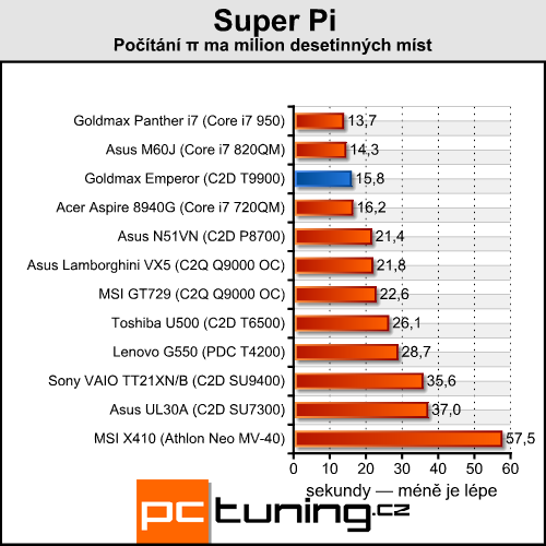 Goldmax Emperor - Dvě GeForce 280M v mobilním provedení