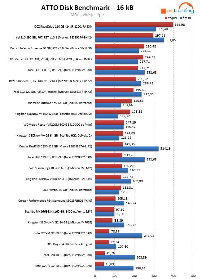 Exkluzivní test Intel SSD 320 – vyplatilo se počkat na 25 nm?