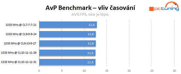 Jaké paměti pro Intel Core? Vliv frekvence a časování na výkon