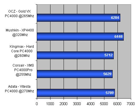 Test pamětí DDR500 pro platformu AMD