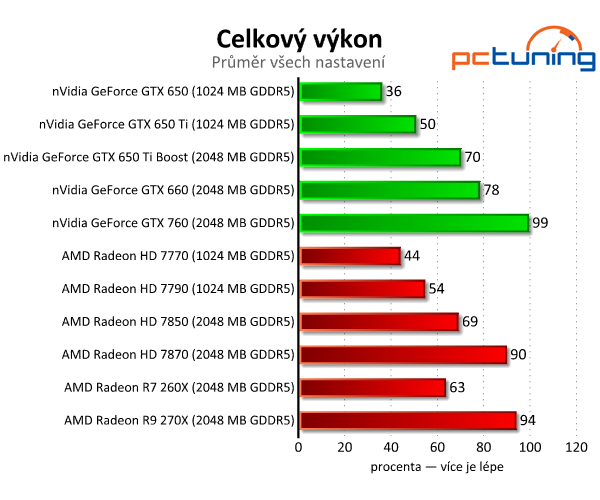 Gigabyte Radeon R7 260X — HD 7790 na steroidech