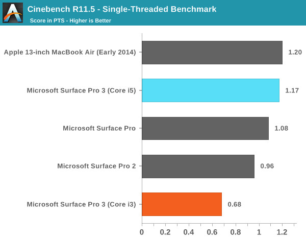 Microsoft Surface Pro 3 s procesorem Core i3 propadl v testech výkonu