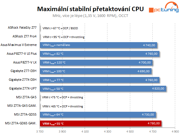 MSI Gaming – dvě základní desky s Intel Z77 pro hráče