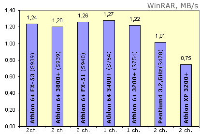 AMD Athlon XP, 64, FX - rozdíly mezi jednotlivými typy