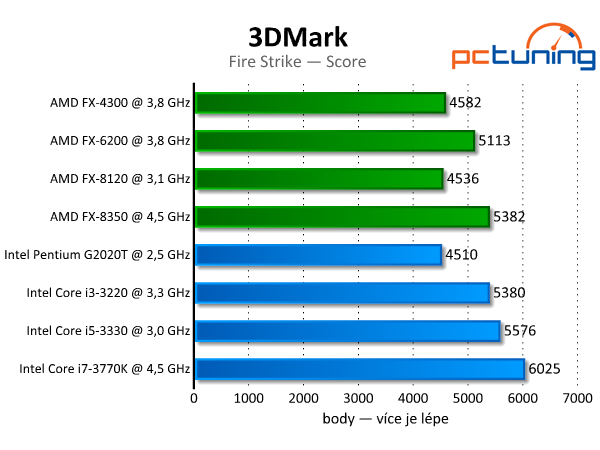 3DMark — rozbor technologií a test grafik i procesorů