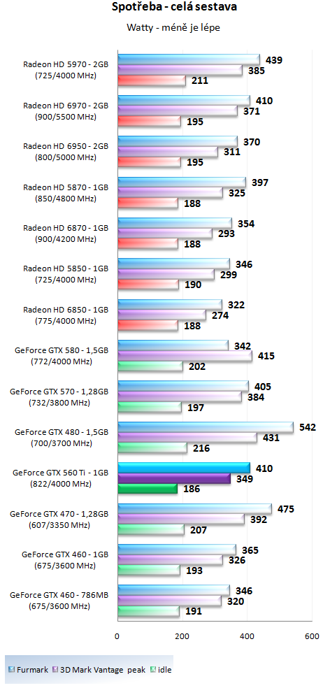 Nvidia GeForce GTX 560 Ti - představení budoucí legendy?