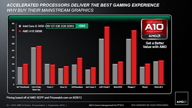 AMD Trinity – rozbor architektury a měření výkonu