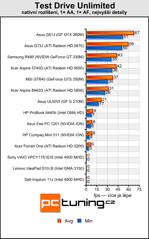 Sony VAIO VPC-Y11-S1E — mobilní, solidní a cenově dostupný