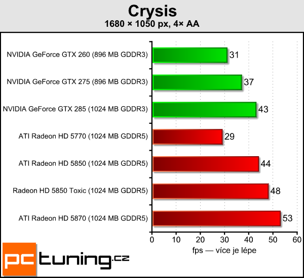 Sapphire Radeon HD 5850 Toxic — tichý a opravdu výkonný