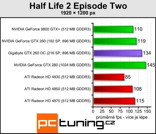 Gigabyte GTX 260 OC - přetaktovaná a se zlatým HDMI