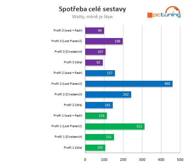 Návody: Herní dělo se spotřebou notebooku. Ladíme napájení