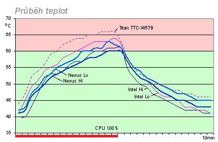 Nexus PHT-3600: extratiché chlazení Pentií4