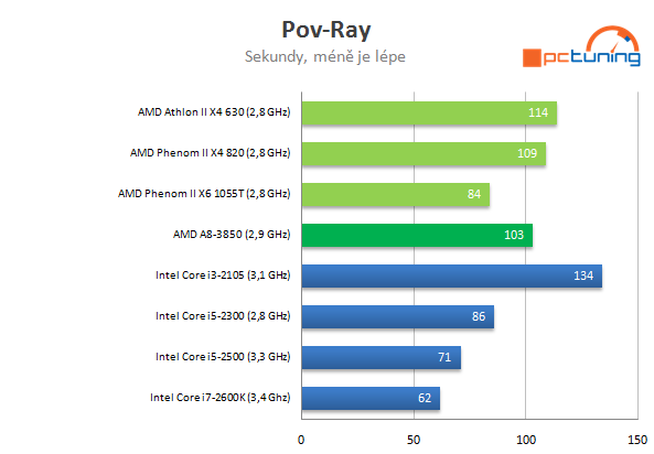 AMD Llano – kompletní rozbor architektury 1/2