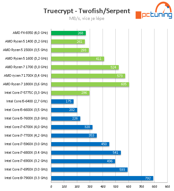 Intel Core i9-7900X: Desetijádrový Skylake-X v testu