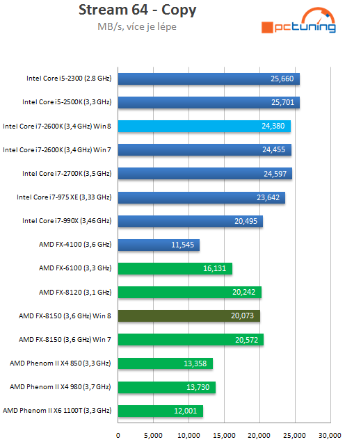 Bulldozer v prostředí Windows 8 – srovnání výkonu