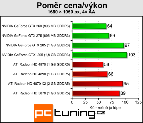 ATI Radeon HD 5870 — návrat ATI na trůn