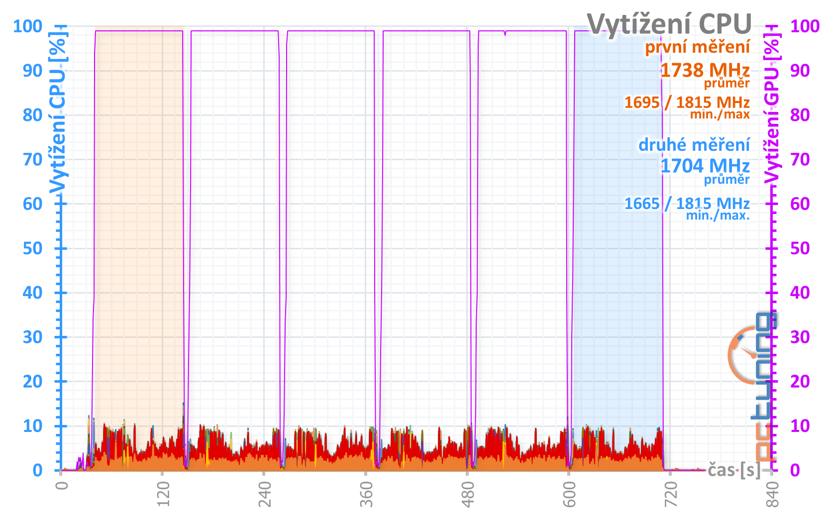 Gigabyte RTX 2070 Windforce 8G: Levně neznamená špatně