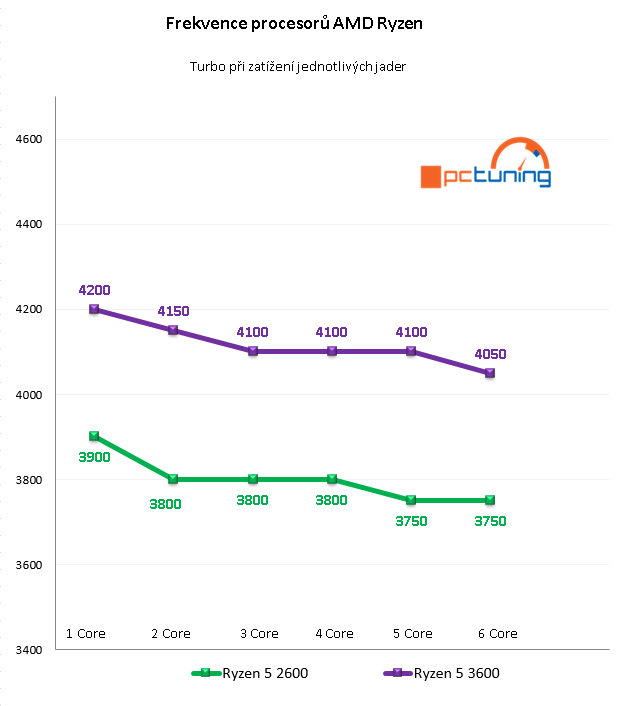 AMD Ryzen 5 3600: Supervýhodné šestijádro v testu