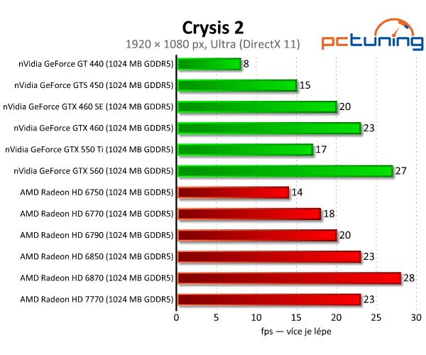 MSI Radeon HD 7770 — nový bojovník ve střední třídě