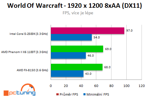 AMD Bulldozer – procesor FX-8150 v patnácti hrách (2/2)