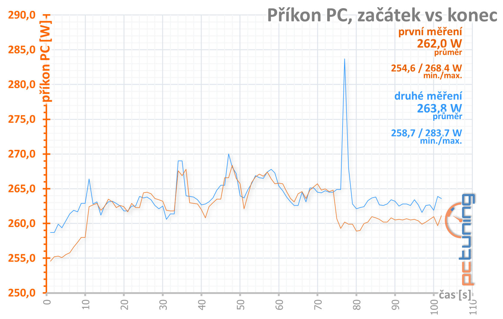 Asus ROG Strix GeForce GTX 1660 Super O6G v testu