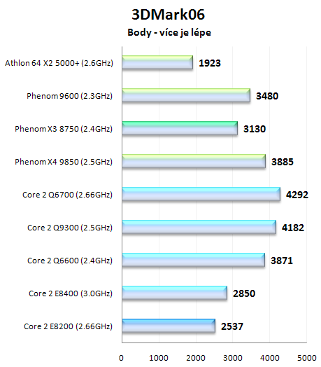 AMD Phenom X3 8750 - první tříjádrový procesor na trhu