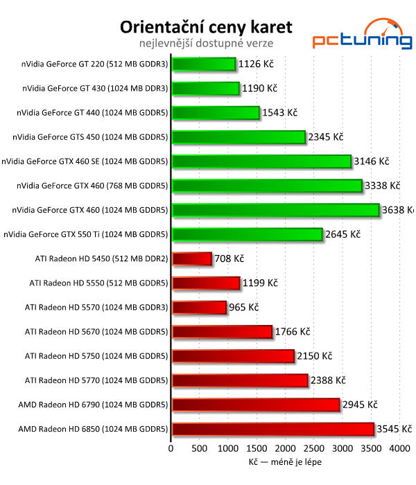 Megatest 28 grafik— výsledky nižší a střední třídy