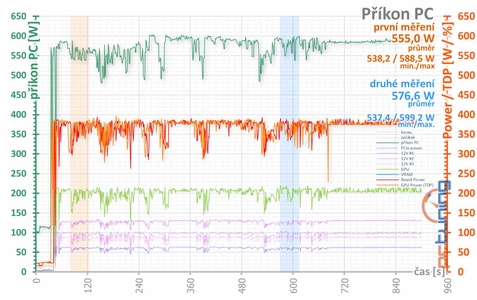 Test MSI RTX 3080 Suprim X 12G LHR: Pro blázny do hardwaru